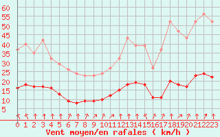 Courbe de la force du vent pour Saint-Sorlin-en-Valloire (26)