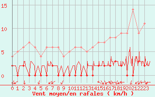 Courbe de la force du vent pour Chamonix-Mont-Blanc (74)