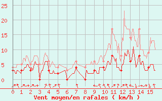 Courbe de la force du vent pour Rioux Martin (16)