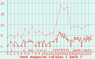 Courbe de la force du vent pour Chamonix-Mont-Blanc (74)