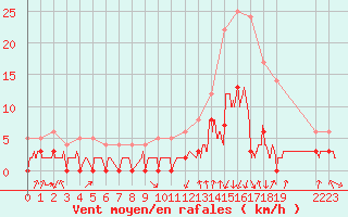 Courbe de la force du vent pour Bagnres-de-Luchon (31)