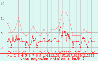 Courbe de la force du vent pour Bagnres-de-Luchon (31)