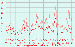 Courbe de la force du vent pour Millau (12)