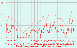 Courbe de la force du vent pour Saint-Dizier (52)