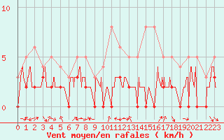 Courbe de la force du vent pour Charleville-Mzires (08)