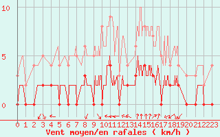 Courbe de la force du vent pour Chamonix-Mont-Blanc (74)