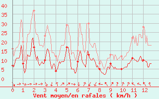 Courbe de la force du vent pour Chateauneuf Grasse (06)