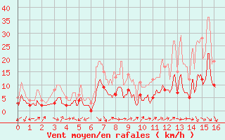 Courbe de la force du vent pour Alpe-d