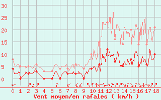 Courbe de la force du vent pour Val-d