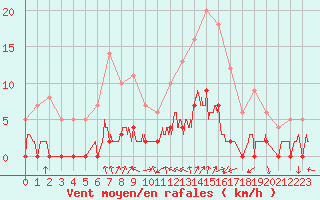 Courbe de la force du vent pour Chamonix-Mont-Blanc (74)