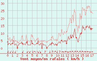 Courbe de la force du vent pour Apt (84)