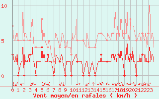 Courbe de la force du vent pour Chamonix-Mont-Blanc (74)