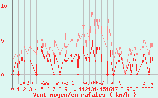 Courbe de la force du vent pour Grenoble/agglo Le Versoud (38)