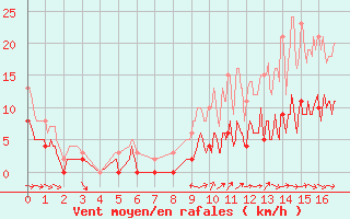 Courbe de la force du vent pour Saint-Martin-de-Fressengeas (24)