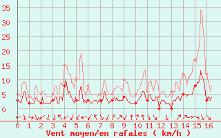 Courbe de la force du vent pour Apt (84)
