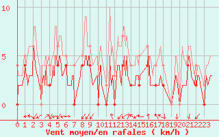 Courbe de la force du vent pour Grenoble/agglo Le Versoud (38)