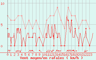 Courbe de la force du vent pour Grenoble/agglo Le Versoud (38)