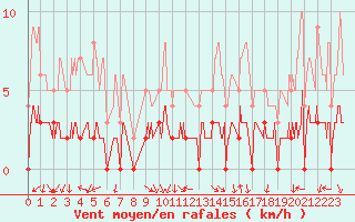 Courbe de la force du vent pour Chamonix-Mont-Blanc (74)