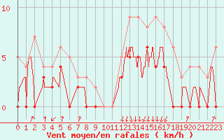 Courbe de la force du vent pour Auch (32)