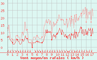 Courbe de la force du vent pour Villemurlin (45)