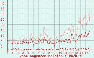 Courbe de la force du vent pour Arvieux (05)