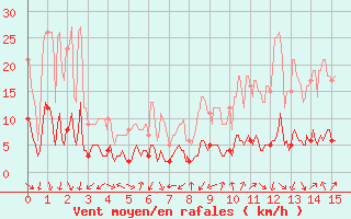 Courbe de la force du vent pour Gap (05)