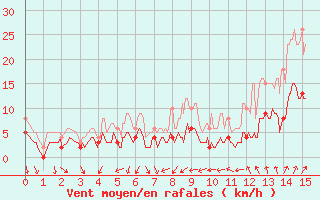 Courbe de la force du vent pour Tallard (05)
