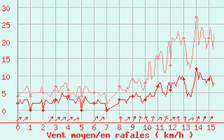 Courbe de la force du vent pour Bormes-les-Mimosas (83)