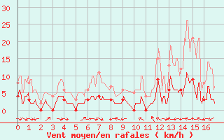 Courbe de la force du vent pour Barnas (07)