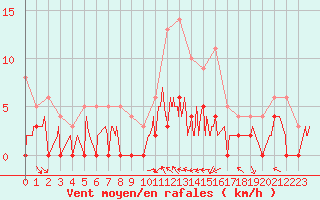 Courbe de la force du vent pour Brive-Laroche (19)
