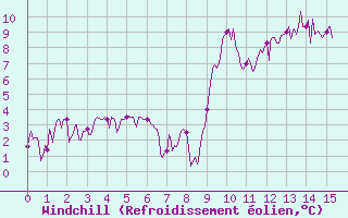 Courbe du refroidissement olien pour Le Tour (74)