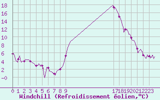 Courbe du refroidissement olien pour Aubenas - Lanas (07)