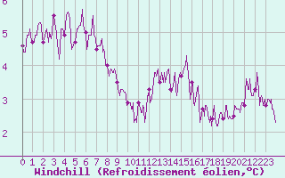 Courbe du refroidissement olien pour Pointe de Chassiron (17)