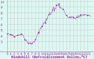 Courbe du refroidissement olien pour Avignon (84)