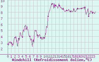 Courbe du refroidissement olien pour Quimper (29)
