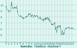 Courbe de l'humidex pour Dinard (35)