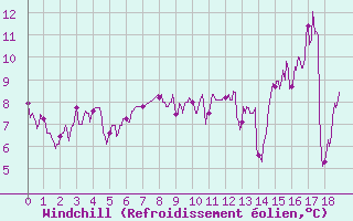 Courbe du refroidissement olien pour Ussel-Thalamy (19)