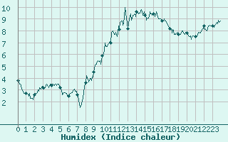 Courbe de l'humidex pour Ambrieu (01)