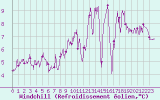 Courbe du refroidissement olien pour Saint-Come-d