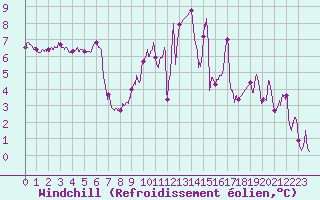 Courbe du refroidissement olien pour Melun (77)