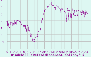 Courbe du refroidissement olien pour Chamonix-Mont-Blanc (74)