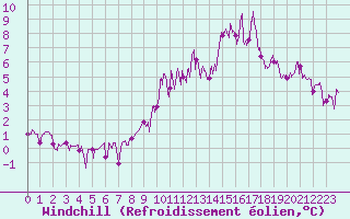 Courbe du refroidissement olien pour Brianon (05)