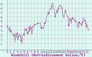 Courbe du refroidissement olien pour Grenoble/agglo Le Versoud (38)