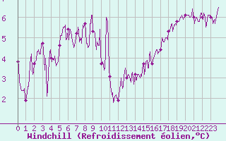 Courbe du refroidissement olien pour Perpignan (66)