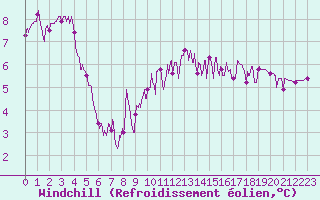 Courbe du refroidissement olien pour Toulon (83)
