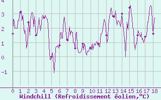 Courbe du refroidissement olien pour Loudervielle (65)