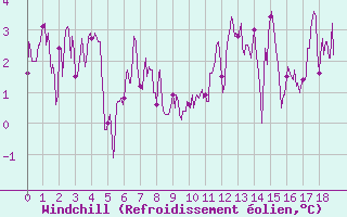 Courbe du refroidissement olien pour Loudervielle (65)