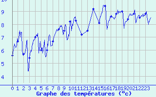 Courbe de tempratures pour Ouessant (29)