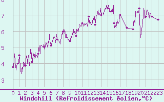 Courbe du refroidissement olien pour Cap de la Hague (50)