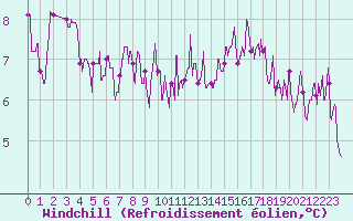 Courbe du refroidissement olien pour Vannes-Sn (56)